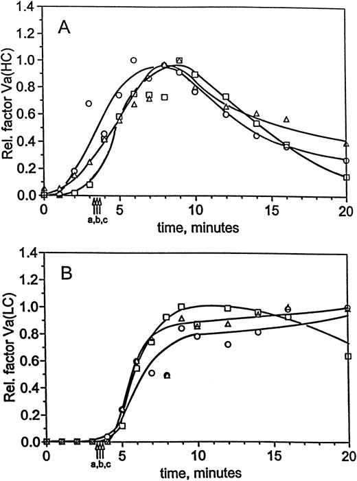Fig. 4. Factor Va generation during coagulation in normal and hemophilia C blood at 25 pmol/L initiator, with and without replacement. For the experiments described in Fig 3, analysis of factor V activation was performed by immunoblotting. Profiles following factor Va heavy chain (A) and light chain (B) were constructed by densitometric analysis as in the Materials and Methods. Time courses are given for formation of the heavy and light chains in normal blood (○) and hemophilia C blood (patient C1), with (□) and without (▵) factor XI replacement. Clot times are as in Table 1 and Fig 3, and curves have been drawn through the points by hand.