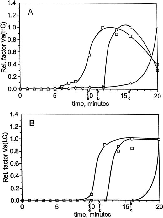 Fig. 6. Factor Va generation during coagulation in normal and hemophilia C blood at 5 pmol/L initiator, with and without replacement. For the experiments described in Fig 5, analysis of factor V activation was performed by immunoblotting. Profiles following factor Va heavy chain (A) and light chain (B) were constructed by densitometric analysis as in the Materials and Methods. Time courses are given for formation of the heavy and light chains in normal blood (○) and hemophilia C blood (patient C2), with (□) and without (▵) factor XI replacement. Clot times are as in Table 1 and Fig 5, and curves have been drawn through the points by hand.