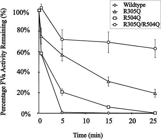 Fig. 4. APC resistance of recombinant wild-type and mutant murine FV. Each point represents the average of the activity measured in conditioned media from three independent transfections. APC resistance assays were performed as described in the experimental procedures. APC was added to the reactions at t = 0. (◊), Wild-type FV; (▵), FV R305Q; (□), FV R504Q; (○), FV R305Q/R504Q.