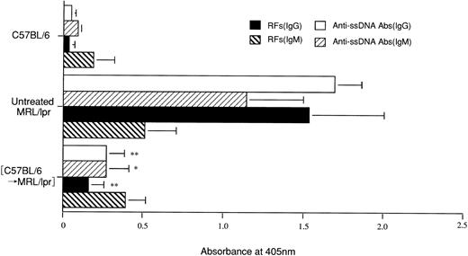 Fig. 3. Autoantibodies in MRL/lpr mice treated with CY/2X/Bone/2BMT (Experimental protocol 2). RFs and anti-ss DNA Abs were measured at 48 weeks after the treatment (64 weeks of age). Autoantibodies in normal C57BL/6 and untreated MRL/lpr mice were measured at 18 weeks of age. The results are expressed as the mean ± SD at 405 nm from 5 mice. Asterisks (* and **) represent Pvalues of treated versus untreated MRL/lpr mice; *P < .005 and **P < .001.