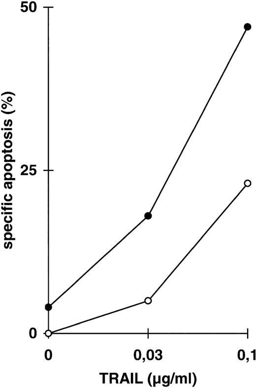 Fig. 3. Increase in apoptosis sensitivity of CEM cells by inhibition of NFκB activation. (A) CEM cells were incubated with TRAIL in the concentrations indicated in the presence (•) or absence (○) of LLnL (2.5 μmol/L, 1 hour of preincubation) for 24 hours. Apoptosis was measured using forward side scatter analysis in FACScan. Data are the mean of duplicates with a standard deviation less than 10%. Similar results were obtained in five independent experiments. (B) Jurkat cells were treated as in (A) using LLnL at 6.25 μmol/L. Data are the mean of duplicates with a standard deviation less than 10%. Similar results were obtained in two independent experiments. (C) BJAB cells, either mock-transfected (○, •) or overexpressing a dominant negative FADD mutant protein (□, ▪) were treated as in (A) using LLnL at 25 μmol/L. Data are the mean of duplicates with a standard deviation less than 10%. Similar results were obtained in two independent experiments. (D) CEM cells (3 × 107) were transfected with 20 μg of empty vector pPRB or pPRB containing the cDNA for mutant IκBα (serines on position 32 and 36 were replaced by alanines) and cotransfected with 2 μg of pEGFP. After 48 hours, living cells were separated by Ficoll gradient and stimulated with different concentrations of TRAIL for another 24 hours. Apoptosis was measured by forward side scatter analysis in FACScan cytometer gating on GFP-positive cells. Specific apoptosis was calculated using as control unstimulated, GFP-positive cells transfected with mock or IκBα, respectively. Data are the mean of triplicates with a standard deviation less than 10%. Similar results were obtained in two independent experiments. (E) CEM cells were transfected as in (D) and subsequentially stimulated with TRAIL (0.03 μg/mL), anti–APO-1 (0.3 μg/mL), or TNFα (0.3 μg/mL) for another 24 hours. Specific apoptosis was calculated as in (D). Data are the mean of triplicates with a standard deviation less than 10%. Similar results were obtained in three independent experiments. Similar results were obtained using Jurkat cells.