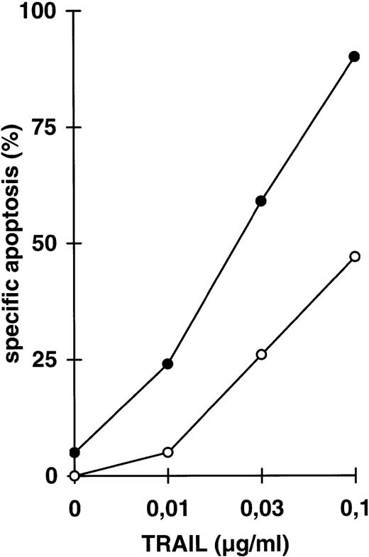 Fig. 3. Increase in apoptosis sensitivity of CEM cells by inhibition of NFκB activation. (A) CEM cells were incubated with TRAIL in the concentrations indicated in the presence (•) or absence (○) of LLnL (2.5 μmol/L, 1 hour of preincubation) for 24 hours. Apoptosis was measured using forward side scatter analysis in FACScan. Data are the mean of duplicates with a standard deviation less than 10%. Similar results were obtained in five independent experiments. (B) Jurkat cells were treated as in (A) using LLnL at 6.25 μmol/L. Data are the mean of duplicates with a standard deviation less than 10%. Similar results were obtained in two independent experiments. (C) BJAB cells, either mock-transfected (○, •) or overexpressing a dominant negative FADD mutant protein (□, ▪) were treated as in (A) using LLnL at 25 μmol/L. Data are the mean of duplicates with a standard deviation less than 10%. Similar results were obtained in two independent experiments. (D) CEM cells (3 × 107) were transfected with 20 μg of empty vector pPRB or pPRB containing the cDNA for mutant IκBα (serines on position 32 and 36 were replaced by alanines) and cotransfected with 2 μg of pEGFP. After 48 hours, living cells were separated by Ficoll gradient and stimulated with different concentrations of TRAIL for another 24 hours. Apoptosis was measured by forward side scatter analysis in FACScan cytometer gating on GFP-positive cells. Specific apoptosis was calculated using as control unstimulated, GFP-positive cells transfected with mock or IκBα, respectively. Data are the mean of triplicates with a standard deviation less than 10%. Similar results were obtained in two independent experiments. (E) CEM cells were transfected as in (D) and subsequentially stimulated with TRAIL (0.03 μg/mL), anti–APO-1 (0.3 μg/mL), or TNFα (0.3 μg/mL) for another 24 hours. Specific apoptosis was calculated as in (D). Data are the mean of triplicates with a standard deviation less than 10%. Similar results were obtained in three independent experiments. Similar results were obtained using Jurkat cells.