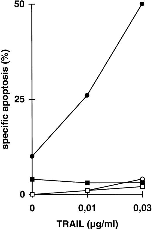 Fig. 3. Increase in apoptosis sensitivity of CEM cells by inhibition of NFκB activation. (A) CEM cells were incubated with TRAIL in the concentrations indicated in the presence (•) or absence (○) of LLnL (2.5 μmol/L, 1 hour of preincubation) for 24 hours. Apoptosis was measured using forward side scatter analysis in FACScan. Data are the mean of duplicates with a standard deviation less than 10%. Similar results were obtained in five independent experiments. (B) Jurkat cells were treated as in (A) using LLnL at 6.25 μmol/L. Data are the mean of duplicates with a standard deviation less than 10%. Similar results were obtained in two independent experiments. (C) BJAB cells, either mock-transfected (○, •) or overexpressing a dominant negative FADD mutant protein (□, ▪) were treated as in (A) using LLnL at 25 μmol/L. Data are the mean of duplicates with a standard deviation less than 10%. Similar results were obtained in two independent experiments. (D) CEM cells (3 × 107) were transfected with 20 μg of empty vector pPRB or pPRB containing the cDNA for mutant IκBα (serines on position 32 and 36 were replaced by alanines) and cotransfected with 2 μg of pEGFP. After 48 hours, living cells were separated by Ficoll gradient and stimulated with different concentrations of TRAIL for another 24 hours. Apoptosis was measured by forward side scatter analysis in FACScan cytometer gating on GFP-positive cells. Specific apoptosis was calculated using as control unstimulated, GFP-positive cells transfected with mock or IκBα, respectively. Data are the mean of triplicates with a standard deviation less than 10%. Similar results were obtained in two independent experiments. (E) CEM cells were transfected as in (D) and subsequentially stimulated with TRAIL (0.03 μg/mL), anti–APO-1 (0.3 μg/mL), or TNFα (0.3 μg/mL) for another 24 hours. Specific apoptosis was calculated as in (D). Data are the mean of triplicates with a standard deviation less than 10%. Similar results were obtained in three independent experiments. Similar results were obtained using Jurkat cells.