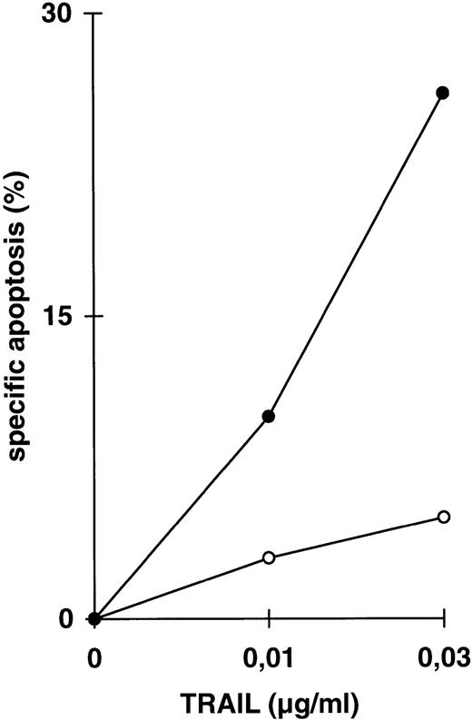 Fig. 3. Increase in apoptosis sensitivity of CEM cells by inhibition of NFκB activation. (A) CEM cells were incubated with TRAIL in the concentrations indicated in the presence (•) or absence (○) of LLnL (2.5 μmol/L, 1 hour of preincubation) for 24 hours. Apoptosis was measured using forward side scatter analysis in FACScan. Data are the mean of duplicates with a standard deviation less than 10%. Similar results were obtained in five independent experiments. (B) Jurkat cells were treated as in (A) using LLnL at 6.25 μmol/L. Data are the mean of duplicates with a standard deviation less than 10%. Similar results were obtained in two independent experiments. (C) BJAB cells, either mock-transfected (○, •) or overexpressing a dominant negative FADD mutant protein (□, ▪) were treated as in (A) using LLnL at 25 μmol/L. Data are the mean of duplicates with a standard deviation less than 10%. Similar results were obtained in two independent experiments. (D) CEM cells (3 × 107) were transfected with 20 μg of empty vector pPRB or pPRB containing the cDNA for mutant IκBα (serines on position 32 and 36 were replaced by alanines) and cotransfected with 2 μg of pEGFP. After 48 hours, living cells were separated by Ficoll gradient and stimulated with different concentrations of TRAIL for another 24 hours. Apoptosis was measured by forward side scatter analysis in FACScan cytometer gating on GFP-positive cells. Specific apoptosis was calculated using as control unstimulated, GFP-positive cells transfected with mock or IκBα, respectively. Data are the mean of triplicates with a standard deviation less than 10%. Similar results were obtained in two independent experiments. (E) CEM cells were transfected as in (D) and subsequentially stimulated with TRAIL (0.03 μg/mL), anti–APO-1 (0.3 μg/mL), or TNFα (0.3 μg/mL) for another 24 hours. Specific apoptosis was calculated as in (D). Data are the mean of triplicates with a standard deviation less than 10%. Similar results were obtained in three independent experiments. Similar results were obtained using Jurkat cells.