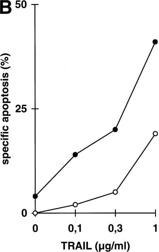 Fig. 4. Abrogation of apoptosis resistance in CEM-R cells by inhibition of NFκB activation. (A) CEM and CEM-R cells were stimulated with TRAIL (0.3 μg/mL) or PMA (50 ng/mL)/Ionomycin (2 μg/mL) (P/I) for 30 minutes and EMSA was performed. Similar results were obtained in two independent experiments. (B) CEM-R cells were stimulated with TRAIL at the concentrations indicated in the presence (•) or absence (○) of LLnL (1.5 μmol/L, 1 hour of preincubation). After 12 hours, apoptosis was measured by forward side scatter analysis and specific apoptosis was calculated. Data are the mean of duplicates with a standard deviation less than 10%. Similar results were obtained in three independent experiments. (C) CEM-R cells were incubated with doxorubicin in concentrations indicated in the presence (•) or absence (○) of LLnL (1.5 μmol/L, 1 hour of preincubation) for 48 hours. Apoptosis was measured as in (A). Data are the mean of duplicates with a standard deviation less than 10%. Similar results were obtained in three independent experiments. (D) CEM-R cells (5 × 107) were transfected as in (Fig 3D). Stimulation was performed using TRAIL (1 μg/mL), anti–APO-1 (0.01 μg/mL), or TNFα (0.3 μg/mL) and apoptosis was measured after 12 hours of incubation. Data are the mean of duplicates with a standard deviation less than 10%. Similar results were obtained in two independent experiments.
