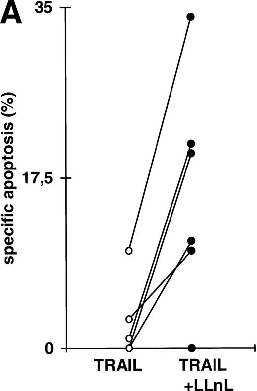 Fig. 5. Attenuation of apoptosis resistance in primary leukemia cells by inhibition of NFκB activation. (A) Primary leukemia cells of 6 patients with acute leukemias were obtained from bone marrow at the time of diagnosis and separated by Ficoll gradient centrifugation. Cells were treated with TRAIL (1 μg/mL) in the presence or absence of LLnL (1 hour of preincubation, untoxic dosis, respectively, for each patient, 4 to 25 μmol/L) for 6 to 12 hours (spontaneous apoptosis <35%) and apoptosis was measured by forward side scatter analysis in FACScan flowcytometer. Data are the mean of duplicates with a standard deviation less than 10%. (B) Primary bone marrow leukemia cells of a patient with common ALL were obtained as in (A). Cells were stimulated with TRAIL (1 μg/mL), anti–APO-1 (1 μg/mL) in the presence of protein A (5 ng/mL), or TNFα (0,3 μg/mL) for 6 hours in the presence or absence of LLnL (4.25 μmol/L, 1 hour of preincubation), and apoptosis was measured as in (A). Data are the mean of duplicates with a standard deviation less than 10%. Similar results were obtained in two patients.