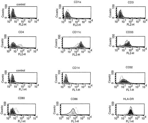 Fig. 2. Phenotypic changes in cytokine-driven DC when cultured in the presence of TNFα detected by a panel of antihuman FITC- or PE-labeled antibodies and FACS analysis. PBMC were cultured in XVIVO-15 serum-free medium containing GM-CSF and IL-4 for 7 days. TNFα was then added at day 7 and the cultures were allowed to proceed for an additional 7-day period. When compared with non–TNFα-supplemented DC cultures (shaded histograms), the addition of TNFα resulted in positive cell surface expression of CD80 and an upregulated expression of CD86 costimulatory molecules (open histograms). The x-axis is a logarithmic scale of fluorescence intensity and the y-axis represents counts.