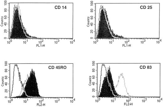 Fig. 3. TNFα-treated DC express a high level of CD83. Compared with non–TNFα-supplemented 14-day DC cultures (shaded histograms), the addition of TNFα (at day 7) resulted in strong expression of the mature DC marker, CD83, by FACS analysis (dotted open histograms). Compared with isotype-matched control monoclonal antibody staining, both TNFα-treated and non–TNFα-treated DC did not show a notable change in high-level CD45RO expression and remained negative for CD14 and CD25 expression. The x-axis is a logarithmic scale of fluorescence intensity and the y-axis represents counts. Similar results were obtained in a second repeat experiment.