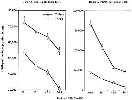 Fig. 4. TNFα-treated DC are more stimulatory than non–TNFα-cultured DC in a primary, 6-day allogeneic mixed leukocyte reaction. PBMC from two separate donors (B and C) were used to generate DC; a single PBMC donor (A) served as the source of responder T cells in the assay. Various responder: stimulator (R:S) ratios were included, as described in the Materials and Methods. DC cultured in the presence of TNFα stimulated greater T-cell proliferative responses at all R:S ratios tested. The SEM of triplicate wells was always less than 15% of the mean. Experiments were repeated five times with similar results.