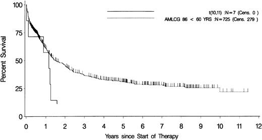 Fig. 2. Overall survival in AML with t(10;11). Kaplan-Meier plots of the overall survival of patients with AML with t(10;11)(p13;q14) (n = 7; solid line) and the total study group with identical treatment (n = 725; dotted line).18
