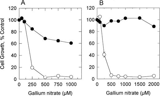 Fig. 1. Effect of gallium nitrate on the growth of gallium-sensitive (S) and -resistant (R1 and R2) CCRF-CEM cells. Cells were plated at 2 × 105 cells/mL in the presence of increasing concentrations of gallium nitrate, and growth was determined by MTT assay after a 72-hour incubation. (A) gallium-resistant cells (•) that had been maintained continuously in medium containing 150 μmol/L gallium nitrate (R1 cells). (B) gallium-resistant cells (•) that had been grown without gallium in the medium for 10 weeks (R2 cells). (○) gallium-sensitive cells.