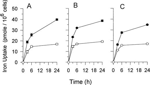 Fig. 2. 59Fe-Tf uptake by S and R1 CCRF-CEM cells at different times of proliferation. CCRF-CEM cells were grown for 0 to 72 hours in fresh medium and then used for 59Fe uptake studies. Cells were plated at 2 × 105 cells/mL in complete medium containing 59Fe-Tf (228 pmole59Fe/mL), and 59Fe uptake by cells was determined at the times shown. (A) 59Fe uptake by confluent, 0/72-hour cells; (B) 59Fe uptake by cells previously grown for 24 hours in fresh medium; and (C) 59Fe uptake by cells previously grown for 48 hours in fresh medium. (•) S cells; (○) R cells. Values are means ± standard error (SE) of a representative experiment performed in triplicate.