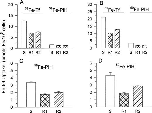 Fig. 3. 59Fe-Tf and 59Fe-PIH uptake by S, R1, and R2 cells. Cells were plated in medium containing equivalent amounts of 59Fe (106 pmole Fe/mL) as either59Fe-Tf or 59Fe-PIH and incubated for 6 to 24 hours. (A) 59Fe uptake by cells over 6 hours in complete medium; (B) 59Fe uptake by cells over 24 hours in complete medium; (C) 59Fe-PIH uptake over 24 hours in complete medium; (D) 59Fe-PIH uptake over 24 hours in serum-free medium. Values shown represent means ± SE of an experiment performed in triplicate. Similar results were obtained in two additional experiments.