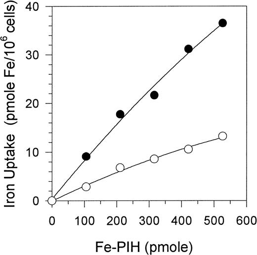 Fig. 4. Uptake of 59Fe-PIH by cells. Cells were incubated in serum-free medium with increasing concentrations of59Fe-PIH. 59Fe uptake was determined after 20 hours of incubation. (•) S cells; (○) R cells. Values represent the means of a duplicate experiment.