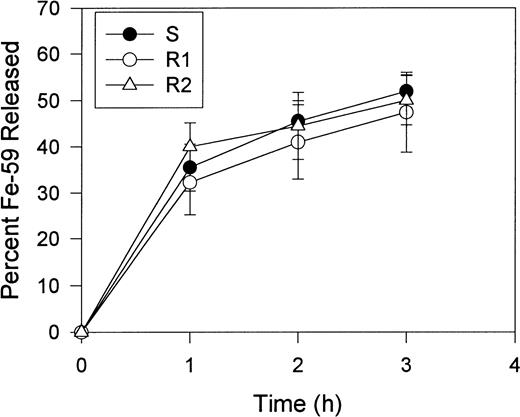 Fig. 7. 59Fe release after 59Fe-PIH uptake. Experimental conditions were similar to that described in Fig 6except that cells were incubated in serum-free medium with59Fe-PIH for 3 hours and then washed and reincubated in fresh medium supplemented with 1% FCS. Data represent means ± SE (n = 4).