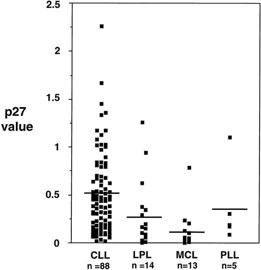 Fig. 2. Levels of p27 protein expression in different chronic B-lymphoproliferative disorders. Mean levels of p27 in B-CLL are higher than in other lymphoproliferative disorders, reaching statistical significance (Kruskal and Wallis, P < .001).