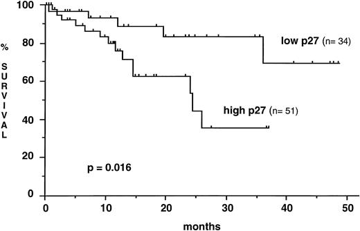 Fig. 3. Kaplan-Meier curve for survival from the time of sampling according to p27 expression. High levels of p27 are associated with a shorter survival (Log rank test).