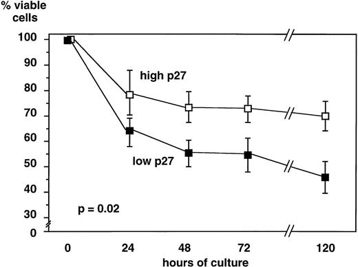 Fig. 4. In vitro viability of B-CLL cells is related to p27 level of expression. Lymphoid cells from 31 B-CLL patients were cultured up to 5 days in RPMI+ 10% FCS. Viability was assessed by trypan blue exclusion. For each time point, the percentage of viable cells was calculated. Data are presented as means ± standard deviation comparing 19 samples of high and 12 samples of low p27 expressing cells. When cultured in vitro, B-CLL cells expressing higher p27 levels had sustained viability as compared with cells expressing low p27 levels.
