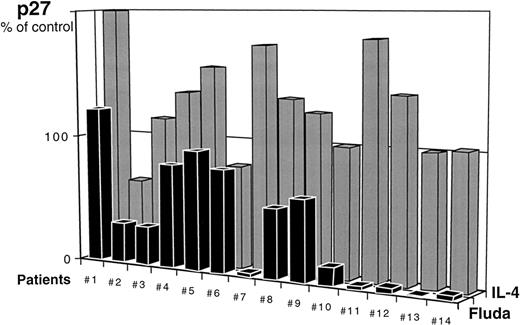 Fig. 5. Evolution of p27 expression in B-CLL cells after 5 days of culture in the presence of IL-4 (10 ng/mL) or fludarabine (5 × 10-6 mol/L). For each patient, results are expressed as the ratio of p27 expression at day 5 of culture in medium + IL-4 or medium + fludarabine to p27 expression at day 5 in medium alone (control value = 100%).