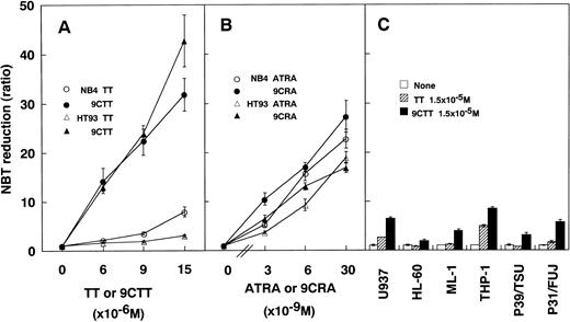 Fig. 2. Effects of TT and 9CTT on the NBT-reducing activity of myeloid leukemia cells. Effects of TT (○, ▵) and 9CTT (•, ▴) on APL-derived NB4 (○, •) and HT93 (▵, ▴) cells (A) are compared with those of ATRA (○, ▵) and 9CRA (•, ▴) on NB4 (○, •) and HT93 (▵, ▴) cells (B). Cells (5 × 104 cells/mL) were treated with TT, 9CTT, ATRA, or 9CRA for 4 days. Values represent the means ± SD of three separate experiments.