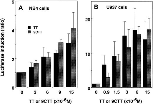 Fig. 4. Induction of the transactivation of endogenous RARs on an RAR-responsive element by TT or 9CTT in APL-derived NB4 (A) and non-APL U937 (B) cells. Cells were transfected with TK-βREx3-LUC reporter by an electroporation technique and treated with TT or 9CTT for 24 hours. Luciferase activities were adjusted for the efficiency of transfection by cotransfected β-galactosidase activities. ATRA and 9CTA at 1 × 10-6 mol/L induced the luciferase activity to 7.7 and 16.6 U, respectively, in NB4 cells and 24.8 and 54.8 U, respectively, in U937 cells. Values represent the means of three separate experiments.