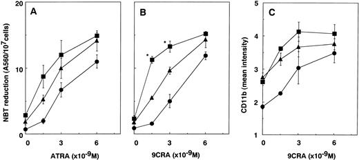 Fig. 6. Effects of TT and 9CTT on the differentiation induced by ATRA or 9CRA in NB4 cells. The enhancing effects of TT and 9CTT on the NBT reduction induced by ATRA (A) and 9CRA (B) and those on CD11b expression in the cells induced by 9CRA (C) were examined. Cells (5 × 104 cells/mL) were cultured with ATRA or 9CRA in the absence (•) or presence of 3 × 10−6 mol/L TT (▴) or 9CTT (▪) for 4 days. Values represent the means of three separate experiments. *P < .05, compared with the effects of TT.