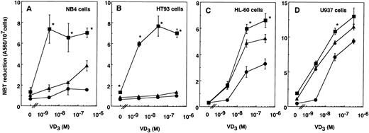 Fig. 7. Effects of the combination of TT or 9CTT with VD3 on the NBT-reducing activity of APL-derived NB4 (A) and HT93 cells (B) and non-APL-derived HL-60 (C) and U937 cells (D). Cells (5 × 104 cells/mL) were treated with VD3 in the absence (•) or presence of 3 × 10−6 mol/L TT (▴) or 9CTT (▪) for 4 days. Values represent the means ± SD of three separate experiments. *P < .05, where the enhancing effects of 9CTT on VD3 were compared with those of TT.