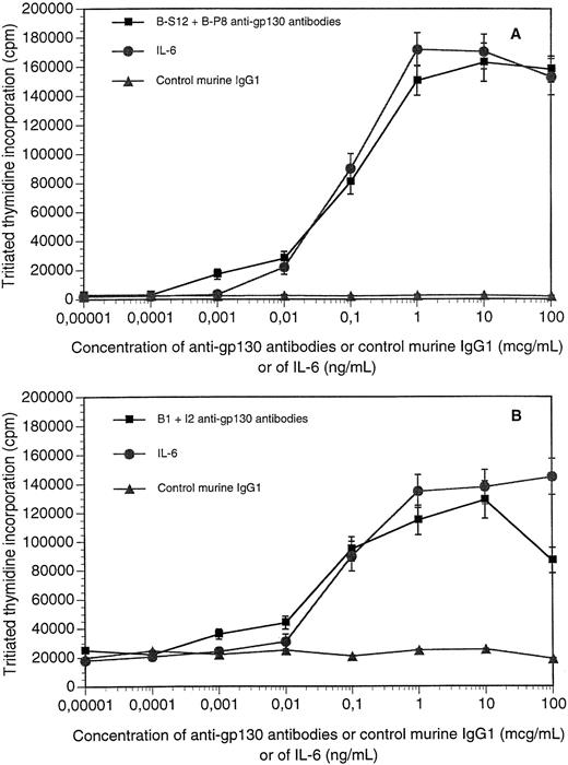 Fig. 2. Proliferation response of XG cells in the presence of agonist anti-gp130 MoAbs. XG-1 or XG-2 myeloma cells were extensively washed and cultured for 5 days with various concentrations of a mixture (1:1) of agonist anti-gp130 MoAbs or of control murine IgG1 or of IL-6. At the end of the culture, the proliferation was assayed by tritiated thymidine incorporation. XG-1 cells were cultured with B-S12 + B-P8 antibodies and XG-2 cells with B1 + I2 antibodies. Results are the mean ± SD tritiated thymidine incorporation determined on sextuplate culture wells. For some points, the SD was too small to be visible on the graph.