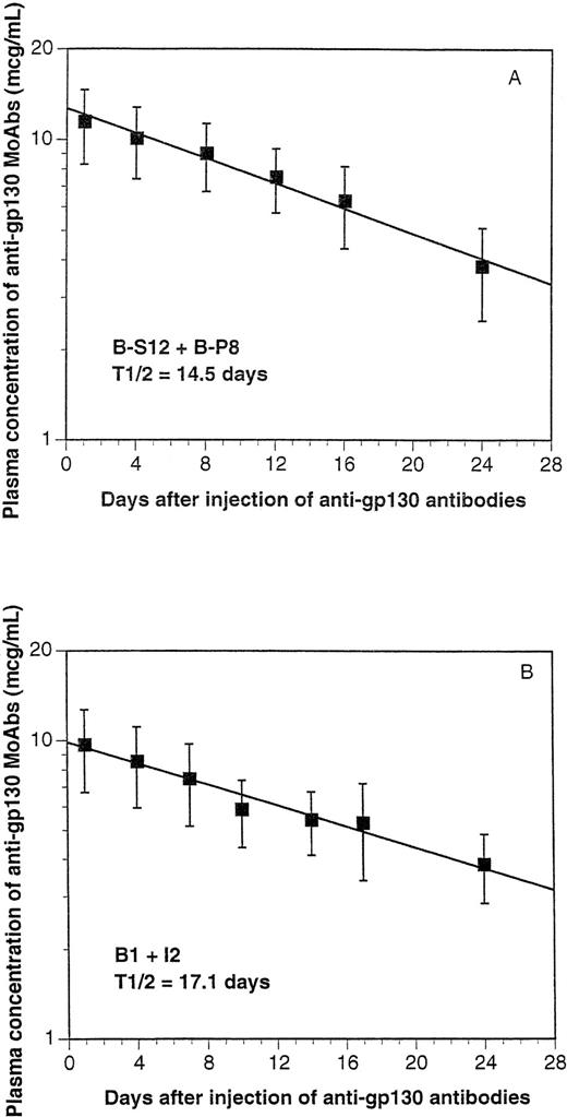 Fig. 3. Half-life of the anti-gp130 MoAbs in SCID mice. One hundred micrograms of a mixture of B-S12 and B-P8 (A) or B1 and I2 (B) anti-gp130 MoAbs (50 μg each) was injected IP in 4 SCID mice. Another 4 mice were injected with physiological saline. At days 1, 4, 8, 12, 16, 20, or 24 after injection, blood was collected and the concentration of circulating murine Ig was determined by ELISA. Results are the mean values ± SD obtained in the 4 mice. The concentration of murine Ig in mice injected with saline was less than 10 μg/mL.