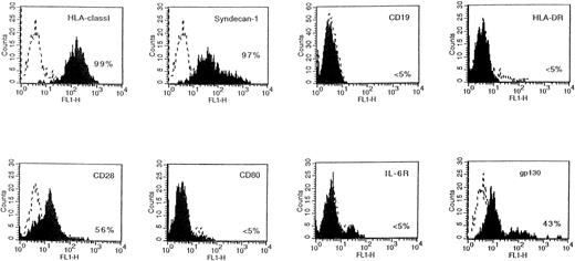 Fig. 4. Phenotype of XG-1 tumors in SCID mice. The tumors growing in SCID mice grafted with XG-1 cells and injected with agonist anti-gp130 MoAbs were harvested and put in suspension. Viable cells were recovered by centrifugation on a Ficoll-hypaque density medium and cells were labeled with MoAbs to various antigens or control murine antibodies. Fluorescence was analyzed with a FACSCAN apparatus. The dashed line represents the fluorescence profile with a control antibody and the solid line is with MoAbs to specific antigens. The percentages of cells labeled with the different MoAbs are indicated in the panels.
