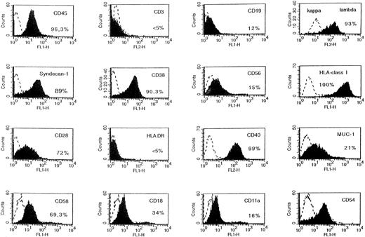 Fig. 9. Phenotype of tumor cells developing in SCID mice grafted with patient's myeloma cells. The tumors growing in SCID mice grafted with a patient's myeloma cells and injected with agonist anti-gp130 MoAbs were harvested and put in suspension. Viable cells were recovered by centrifugation on a Ficoll-hypaque density medium and cells were labeled with MoAbs to various antigens or control murine antibodies. Fluorescence was analyzed with a FACSCAN apparatus. The dashed line represents the fluorescence profile with a control antibody and the solid line is with MoAbs to specific antigens. The percentages of cells labeled with the different MoAbs are indicated in the panels.