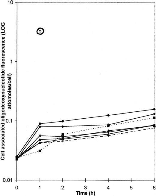 Fig. 2. ODN uptake over a 6-hour incubation period. (•) 2 μmol/L 5′CH-2B494AS-3′F; (⧫) 20 μmol/L 5′F-2B494AS; (▪) 20 μmol/L 5′DD-2B494AS-3′F; (*) 20 μmol/L 5′PEG5-2B494AS-3′F; (▴) 20 μmol/L 5′PEG2-2B494AS-3′F; (▵) 20 μmol/L 5′POE-2B494AS-3′F; (+) 2 μmol/L 5′VITE-2B494AS-3′F; (○) 20 μmol/L 5′F-2B494AS with SL-O.