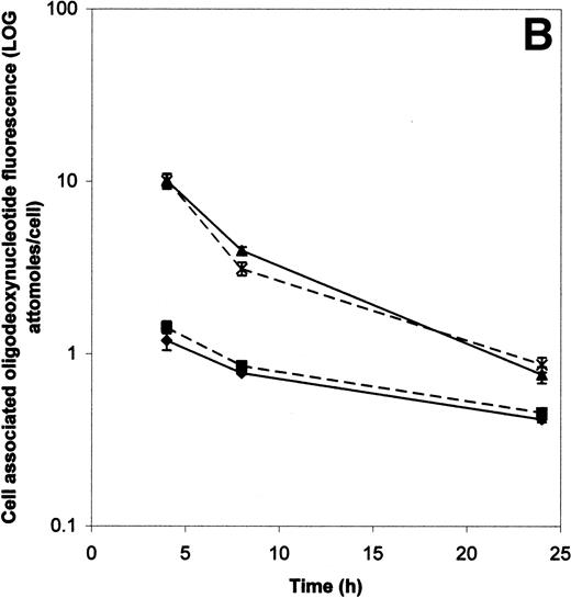 Fig. 3. (A) The decay of cell-associated ODN fluorescence after treatment of KYO1 cells with ODN conjugates or loading with SL-O. Symbols are the same as for Fig 2, except that the 5′CH-2B494AS-3′F and 5′VITE-2B494AS-3′F concentrations are 20 μmol/L. (B) Comparison of the decay of cell-associated ODN fluorescence in SL-O permeabilized and electroporated KYO1 cells. Details of the experimental conditions are given in the text. (▴) 20 μmol/L 5′F-2B494AS with SL-O; (+) 20 μmol/L 5′F-3B494AS with SL-O; (⧫) 20 μmol/L 5′F-2B494AS with electroporation; (▪) 20 μmol/L 5′F-3B494AS with electroporation.