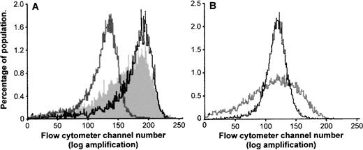 Fig. 4. Frequency histograms showing the mean and variation of intracellular fluorescence 4 hours after SL-O and electroporation delivery of fluorescent ODN (20 μmol/L extracellular concentration) into KYO1 cells. (A) The filled grey area represents cells permeabilized with an optimal concentration of SL-O (data from Fig 3A). The solid line represents cells permeabilized with a supraoptimal concentration of SL-O (data taken from the experiment described in Fig3B). The grey line represents electroporated cells (data from Fig 3B). (B) The solid line represents electroporated cells. The grey line represents cells permeabilized with a suboptimal dose of SL-O, designed to give equivalent ODN loading (mean of 1.2 attomoles per cell).