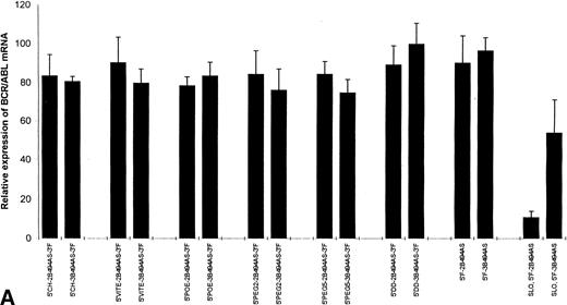 Fig. 5. (A) Effect of various ODN structures on BCR-ABLmRNA expression in KYO1 cells 4 hours after treatment with 20 μmol/L ODN. (B) BCR-ABL mRNA expression in electroporated (EP) and SL-O permeabilized cells. ODN nomenclature is as for Fig 1.