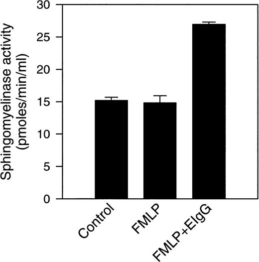 Fig. 2. Sphingomyelinase activity was measured in intact PMNs after FMLP activation, and after phagocytosis of EIgG. Sphingomyelinase activity was measured in control cells, FMLP-activated cells (100 nmol/L), and in cells phagocytosing EIgG (for 30 minutes) after preincubation with FMLP. Values represent the mean ± SD for three experiments.