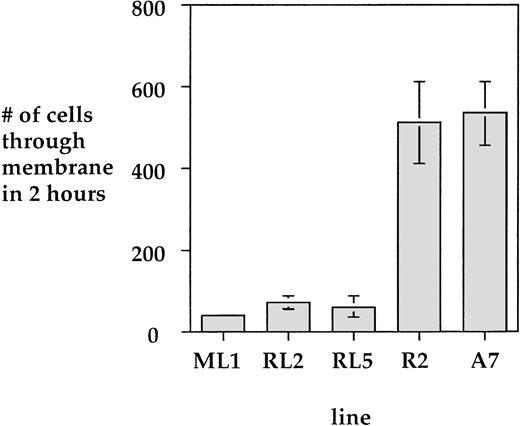 Fig. 11. LSP1 inhibits cell motility. Shown is a comparison of uninduced A7ML1 cells, as well as the LSP1 expressing A7RL2 and A7RL5 cell lines, with the non-LSP1 expressing parent A7 cell line and a control transfected A7R2 line. Values are mean ± 1 SD from three determinations of motility using the two-compartment chemotactic chamber.21