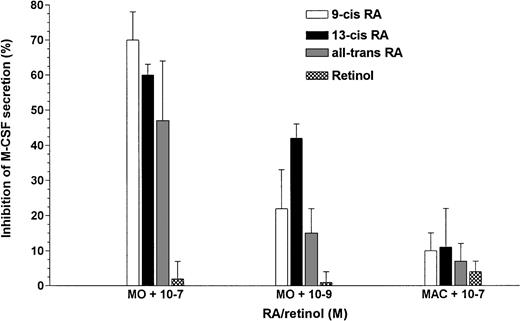 Fig. 2. M-CSF secretion is decreased by different RA metabolites in MO but not in MO-derived MAC. Either MO or MO-derived MAC were cultured for 48 hours with or without serum plus 10−7mol/L 9-cis-RA, all-trans-RA, 13-cis-RA, or retinol on petri dishes. The M-CSF content of these supernatants was analyzed by ELISA.