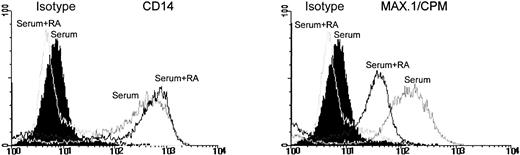 Fig. 4. RA suppresses CPM expression but not CD14 expression in MAC. MO were cultured on teflon foils in serum with or without 10−7 mol/L 9-cis-RA. After 4 days, cells were harvested and stained according to the Materials and Methods for flow cytometry.