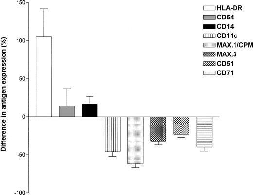 Fig. 5. Effect of RA on antigen expression analyzed by flow cytometry. MO were cultured on teflon foils with or without 10−7 mol/L 9-cis-RA. After 4 days, cells were harvested and stained according to the Materials and Methods. Data represent the difference in fluorescence intensity between cultures with or without RA (mean ± SEM for at least 3 experiments with different donors).