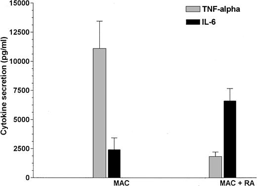 Fig. 7. MAC cytokine pattern is modulated by RA. MO were cultured on teflon foils with or without 10−7 mol/L 9-cis-RA. After 4 days, cells were harvested, seeded in a 6-well plate at a density of 5 × 105/mL, and stimulated for another 24 hours with 100 ng/mL LPS. Cytokines were determined by ELISA.