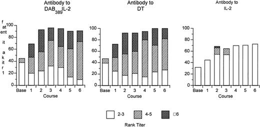 Fig. 1. Percent of patients with rank titers for antibodies to DAB389IL-2, DT, and IL-2 by course. Relative rank titers are shown with the following designations: rank titer 1, dilution, 1:5; rank titer, 2 to 3, dilution, 1:25 to 1:125; rank titer, 4 to 5, dilution, 1:625 to 1:3125; rank titer, 6, dilution, 1:15625.
