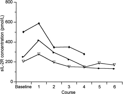 Fig. 2. Median sIL-2R levels for all patients by diagnosis before and after DAB389IL-2 administration. (▿) HD; (•) CTCL; (⧫) NHL.