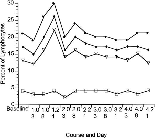 Fig. 3. Percent of peripheral blood lymphocytes expressing CD25 before and after DAB389IL-2 administration (patients without circulating malignant cells, HD = 21; NHL = 11; CTCL = 8). (•) CD25; (⧫) CD3/25; (▿) CD4/25; (□) CD8/25.