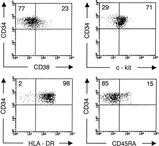 Fig. 1. Phenotype of sorted CD34++Lin− UCB cells. Flow cytometric analysis of sorted CD34 PE++CD1−CD3−CD4−CD7−CD8−CD19−gpA−cells, stained after sorting with biotinylated antibodies recognizing CD38, c-kit, HLA-DR, and CD45RA, shown in a second step by SA-TC. Dot plots shows CD34 PE versus TC staining, gated on live cells. Values in the quadrants indicate the percentage of cells present in the corresponding quadrant. Quadrants were set to include 99.5% of sorted cells stained, with isotypic control antibody in the upper left quadrant. The data shown are representative of four independent experiments.