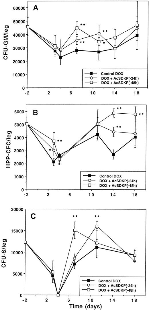 Fig. 3. Improvement of the recovery of hematopoietic cells with AcSDKP in DOX-treated mice. AcSDKP was administered continuously by minipumps at a rate of 100 ng/h for 72 hours beginning 48 hours before the first DOX injection. In each experiment, mice (n = 5) were killed at different times, bone marrow was collected and pooled, and colony assays were performed: (A) CFU-GM, (B) HPP-CFC, (C) CFU-S. Results are expressed as the mean ± standard deviation of three (B and C) or four (A) experiments. Asteriks indicate significant differences between experimental and control groups: *P < .05; **P < .01 (Student's t-test).
