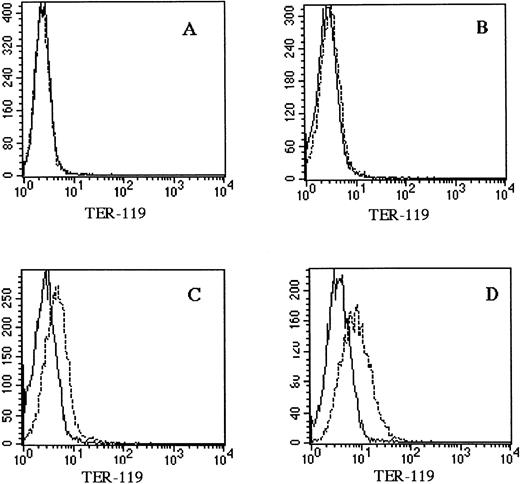 Fig. 3. Expression of the erythroid lineage in M1 clonal lines transfected with the GATA-1 expression vector. Cells were incubated with biotinylated TER-119 and FITC-conjugated streptavidin. (A) M1 clone transfected with the control vector (M1/pMG2), (B) M1GATA-Y1 clone, (C) M1GATA-Y22 clone, (D) M1GATA-Y25 clone. (_____), unstained cells; (----), stained cells.