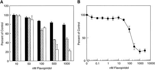 Fig. 1. Effect of flavopiridol on cell growth. (A) SUDHL4 cell line. Cultures were exposed to various concentrations of flavopiridol and at the indicated points counted by electronic counter at 24 hours (▪), 48 hours (□), and 72 hours (□). The data are shown as percentage of untreated control. Total untreated control cell number/culture at 24 hours was 104,040 ± 3,750; 48 hours, 183,880 ± 6,687; and 72 hours, 371,670 ± 11,956. (B) PC3 cell line. Exponentially growing cells were incubated with flavopiridol at the indicated concentrations for 48 hours, and cell growth was assessed by the colorimetric SRB assay, as described in Materials and Methods. The data are the mean of four determinations ± standard deviation (SD) and are representative of three experiments for each cell line.