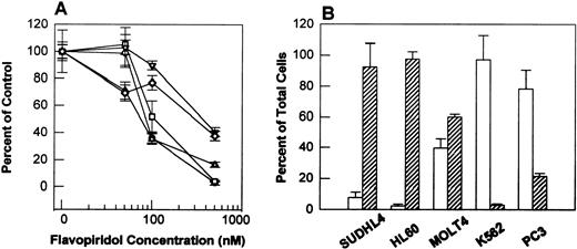 Fig. 3. Effect of flavopiridol on growth of SUDHL4, HL60, MOLT4, K562, and PC3 cells. Cells (2 × 104 cells/mL) were plated into each well of a six-well plate. After 24 hours, cells were treated in triplicate either with vehicle or with 50, 100, and 500 nmol/L of flavopiridol for 48 hours. Cell growth was determined by counting live (Trypan Blue excluded) and dead (Trypan Blue stained) cells on a hemacytometer. (A) Represents growth inhibition as percent of control for SUDHL4 (○), HL60 (□), MOLT4 (▵), K562 (▿), and PC3 (◊) cells after 48 hours drug exposure. (B) Presents the results as percent of total live cells (open bar) and dead cells (hatched bar) after 500 nmol/L flavopiridol exposure for 48 hours. The experiments represent the mean of three determinations ± SD.