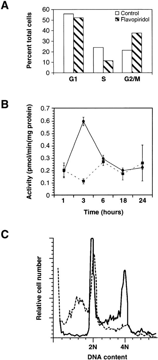 Fig. 6. Cell cycle distribution and effect on CDK1 activity after exposure to flavopiridol. In (A), the fraction of PC3 cells in G1, S, and G2/M is indicated after 12 hours exposure to 300 nmol/L flavopiridol. The experiment shown is the mean of duplicate samples with a range of < 5% and is representative of two experiments. In (B), SUDHL4 cells were exposed to 500 nmol/L flavopiridol (•) or vehicle (▪) for the indicated time periods and CDK1 activity assayed. The experiment shown is representative of two experiments, with each kinase determination the average ± SD of three determinations. In (C), SUDHL4 cells (A) were exposed to vehicle (solid line) or 300 nmol/L flavopiridol (dashed line) for 8 hours and cell cycle distribution assayed by flow cytometry.